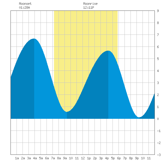 Church Creek Bridge tide chart for Sunday, January 29, 2023