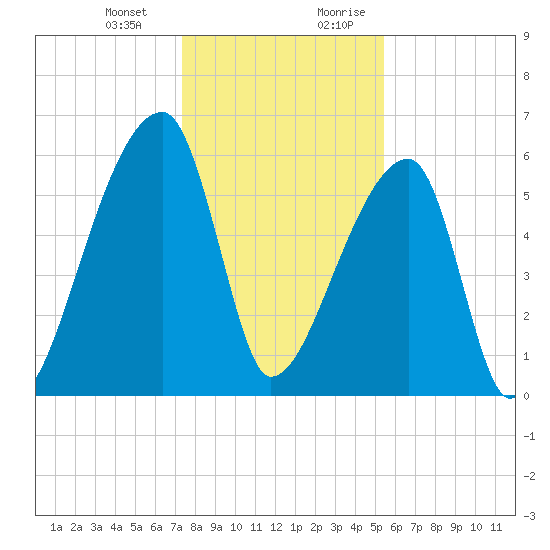 Church Creek Bridge tide chart for Monday, January 2, 2023