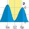 Church Creek Bridge tide chart for Monday, January 2, 2023