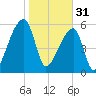 Church Creek Bridge tide chart for Tuesday, January 31, 2023