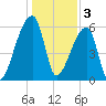 Church Creek Bridge tide chart for Tuesday, January 3, 2023