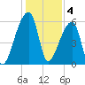 Church Creek Bridge tide chart for Wednesday, January 4, 2023