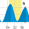 Church Creek Bridge tide chart for Thursday, January 5, 2023