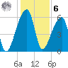 Church Creek Bridge tide chart for Friday, January 6, 2023
