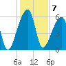 Church Creek Bridge tide chart for Saturday, January 7, 2023
