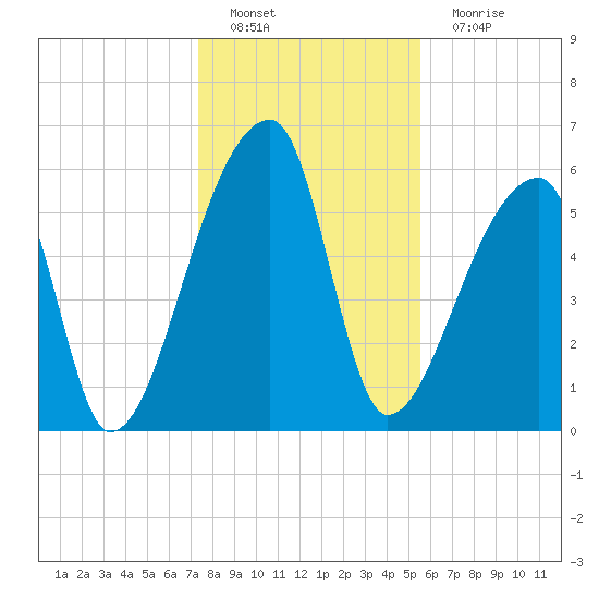 Church Creek Bridge tide chart for Sunday, January 8, 2023