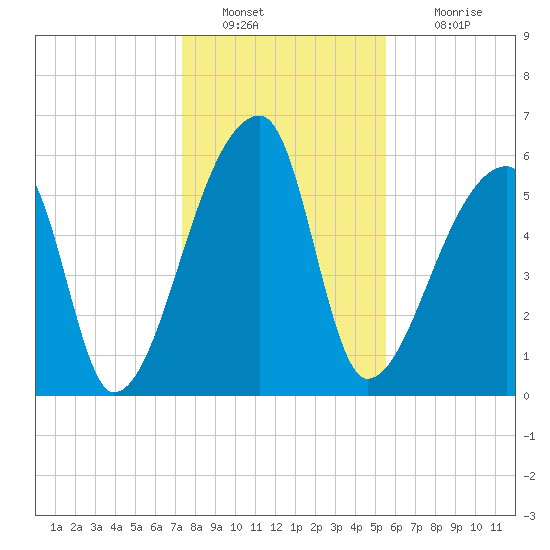 Church Creek Bridge tide chart for Monday, January 9, 2023