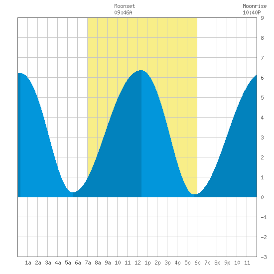 Church Creek Bridge tide chart for Friday, February 10, 2023