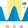 Church Creek Bridge tide chart for Friday, February 10, 2023