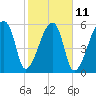 Church Creek Bridge tide chart for Saturday, February 11, 2023