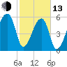 Church Creek Bridge tide chart for Monday, February 13, 2023