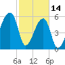 Church Creek Bridge tide chart for Tuesday, February 14, 2023