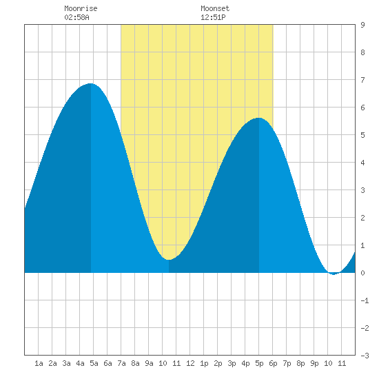 Church Creek Bridge tide chart for Wednesday, February 15, 2023