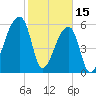 Church Creek Bridge tide chart for Wednesday, February 15, 2023