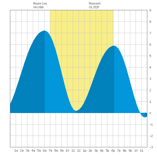 Church Creek Bridge tide chart for Thursday, February 16, 2023