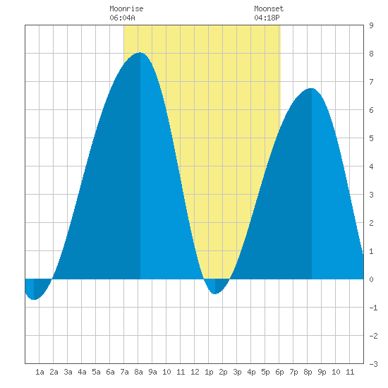 Church Creek Bridge tide chart for Saturday, February 18, 2023