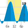 Church Creek Bridge tide chart for Sunday, February 19, 2023