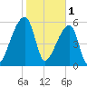 Church Creek Bridge tide chart for Wednesday, February 1, 2023