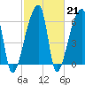 Church Creek Bridge tide chart for Tuesday, February 21, 2023