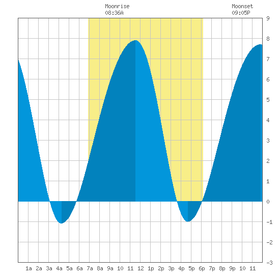 Church Creek Bridge tide chart for Wednesday, February 22, 2023