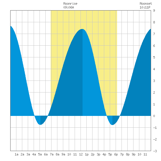 Church Creek Bridge tide chart for Thursday, February 23, 2023