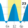 Church Creek Bridge tide chart for Thursday, February 23, 2023