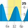 Church Creek Bridge tide chart for Saturday, February 25, 2023