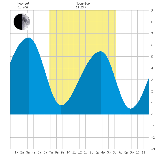 Church Creek Bridge tide chart for Monday, February 27, 2023
