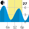 Church Creek Bridge tide chart for Monday, February 27, 2023
