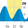 Church Creek Bridge tide chart for Tuesday, February 28, 2023
