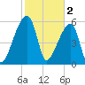 Church Creek Bridge tide chart for Thursday, February 2, 2023