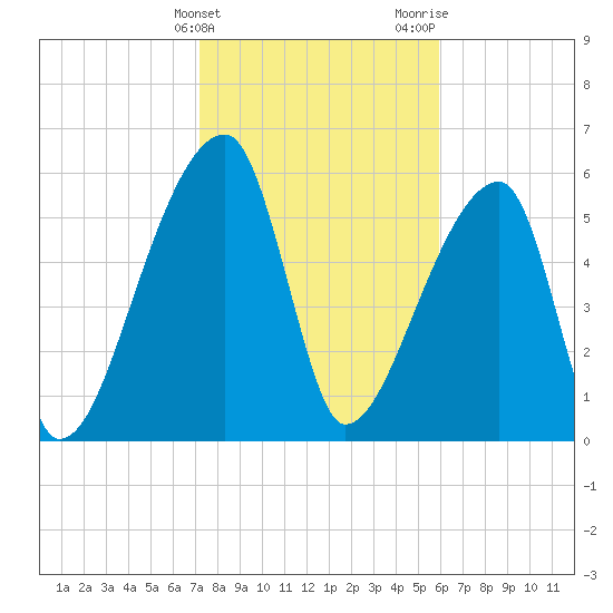Church Creek Bridge tide chart for Friday, February 3, 2023