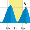 Church Creek Bridge tide chart for Friday, February 3, 2023