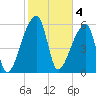 Church Creek Bridge tide chart for Saturday, February 4, 2023