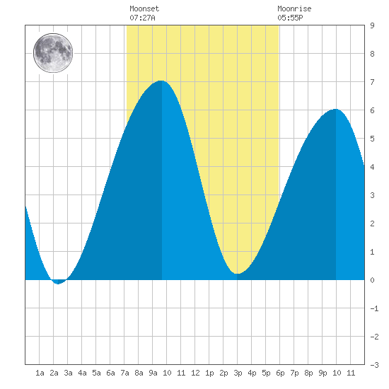 Church Creek Bridge tide chart for Sunday, February 5, 2023