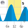 Church Creek Bridge tide chart for Sunday, February 5, 2023