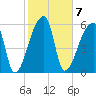 Church Creek Bridge tide chart for Tuesday, February 7, 2023