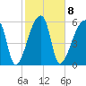 Church Creek Bridge tide chart for Wednesday, February 8, 2023