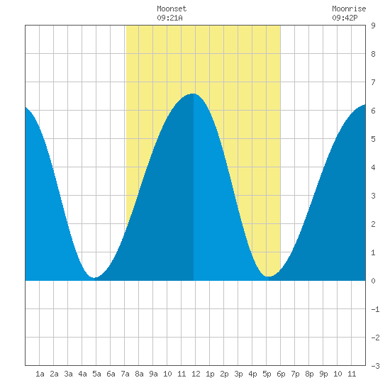 Church Creek Bridge tide chart for Thursday, February 9, 2023