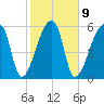 Church Creek Bridge tide chart for Thursday, February 9, 2023