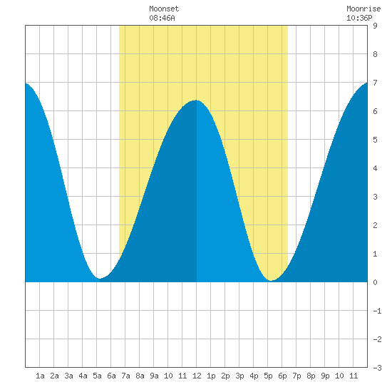 Church Creek Bridge tide chart for Saturday, March 11, 2023