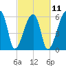 Church Creek Bridge tide chart for Saturday, March 11, 2023