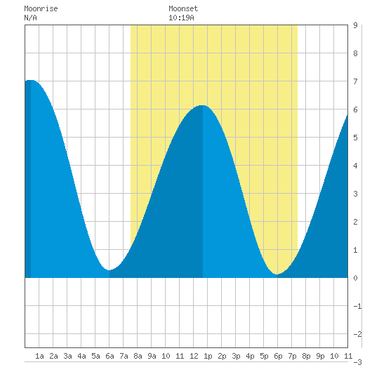 Church Creek Bridge tide chart for Sunday, March 12, 2023