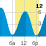 Church Creek Bridge tide chart for Sunday, March 12, 2023