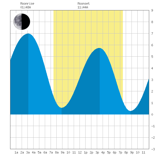 Church Creek Bridge tide chart for Tuesday, March 14, 2023