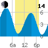 Church Creek Bridge tide chart for Tuesday, March 14, 2023