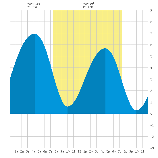 Church Creek Bridge tide chart for Wednesday, March 15, 2023