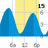 Church Creek Bridge tide chart for Wednesday, March 15, 2023