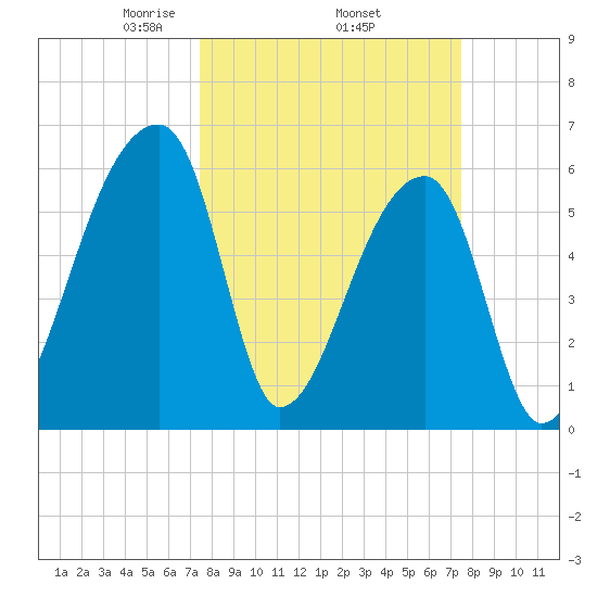 Church Creek Bridge tide chart for Thursday, March 16, 2023