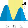 Church Creek Bridge tide chart for Thursday, March 16, 2023